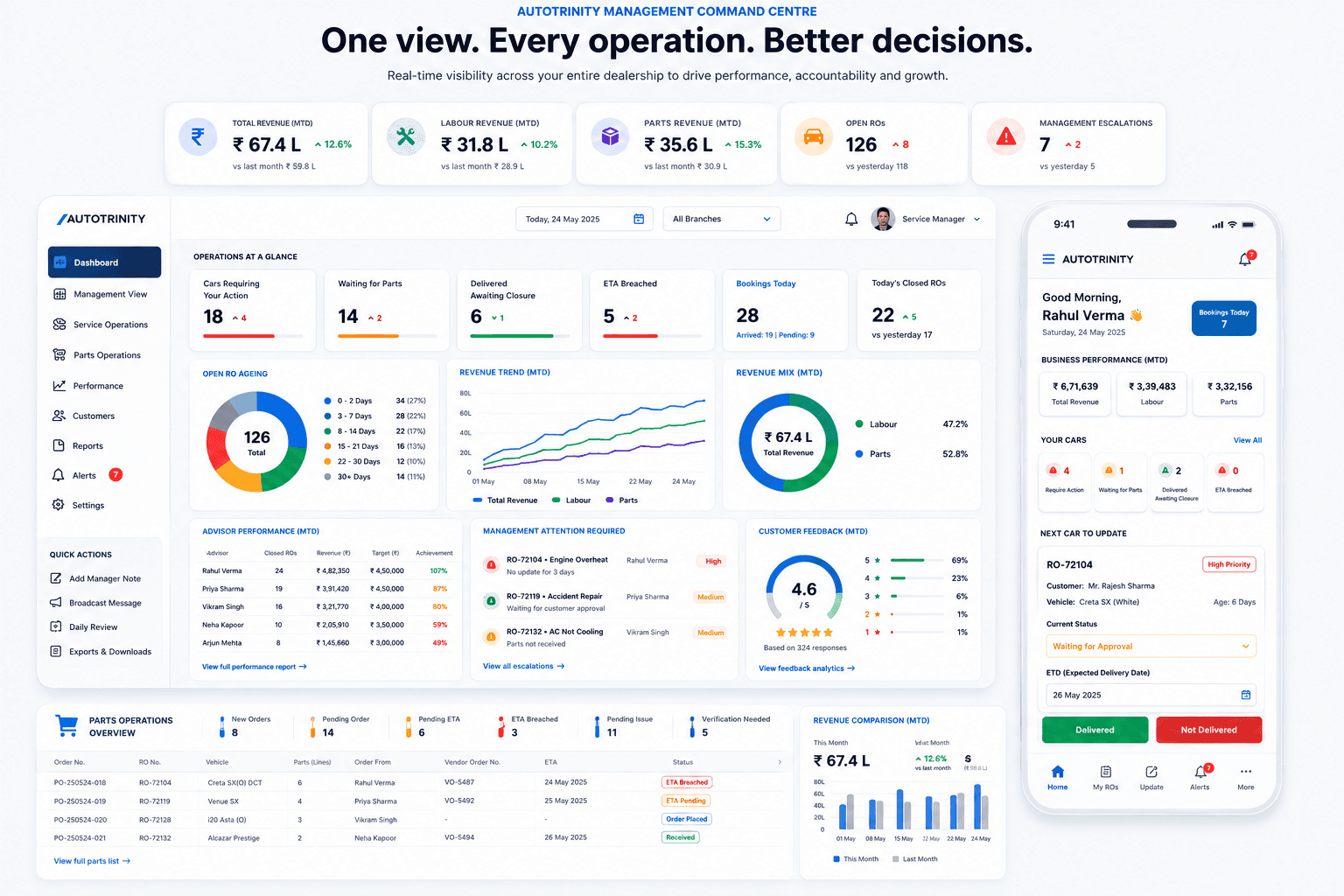 Illustrative AutoTrinity desktop and mobile experience showing revenue, ageing, advisor performance, escalations, customer feedback and Parts operations