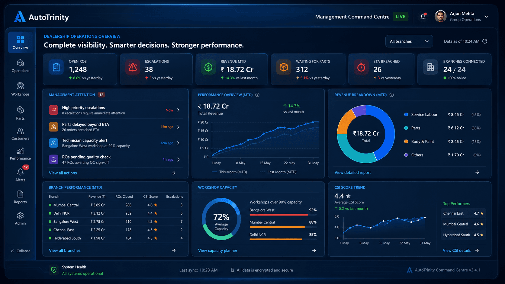 Illustrative AutoTrinity management command centre showing dealership-wide performance, operational priorities, branch performance and management alerts